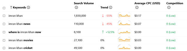 Keyword Volume Analysis