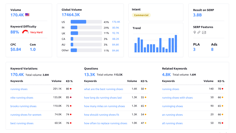 Keyword research on semrush